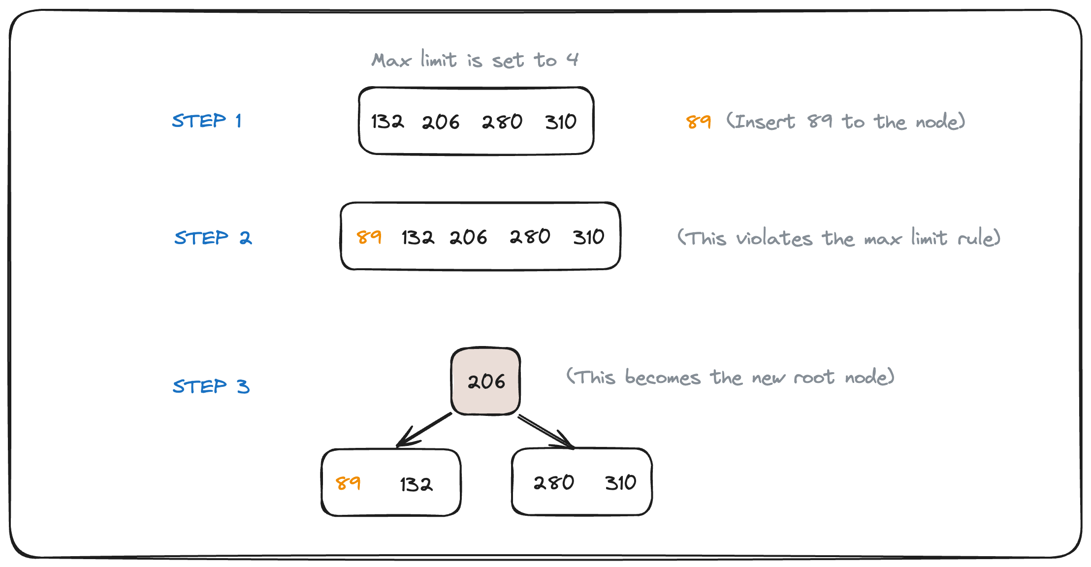 Insert new key to B-Tree