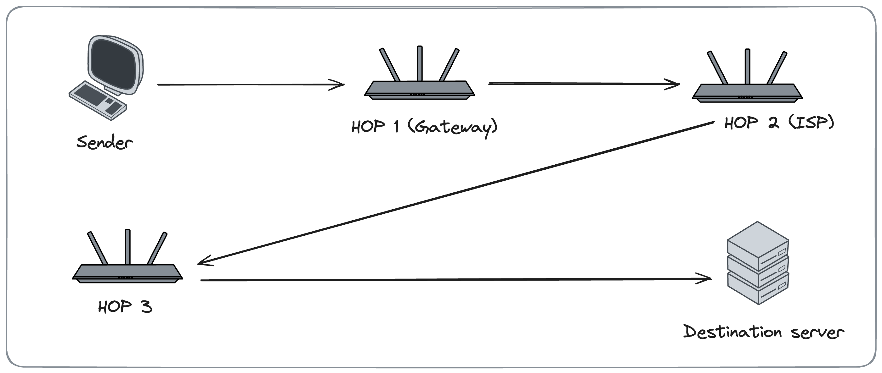 IP Packet Journey