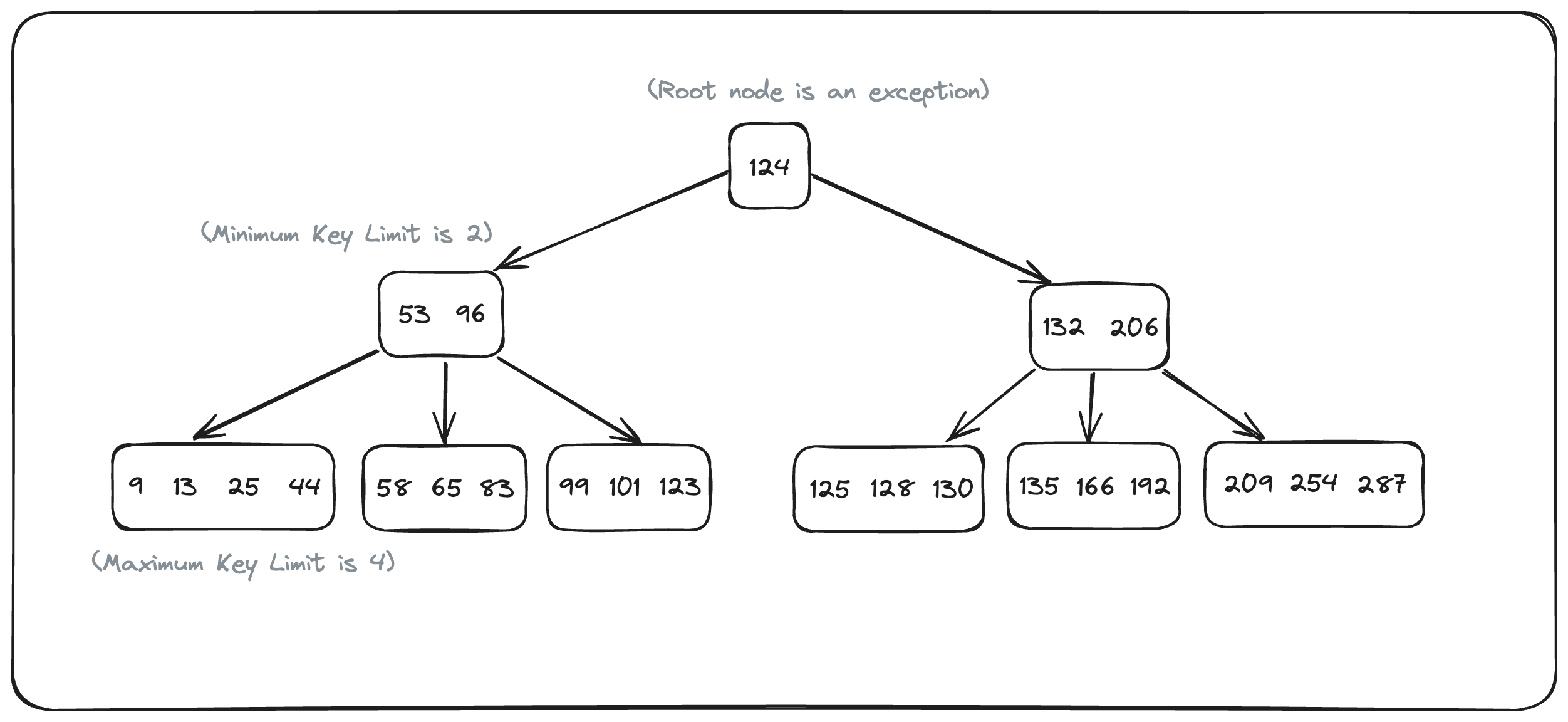 Key Limit for B-Tree