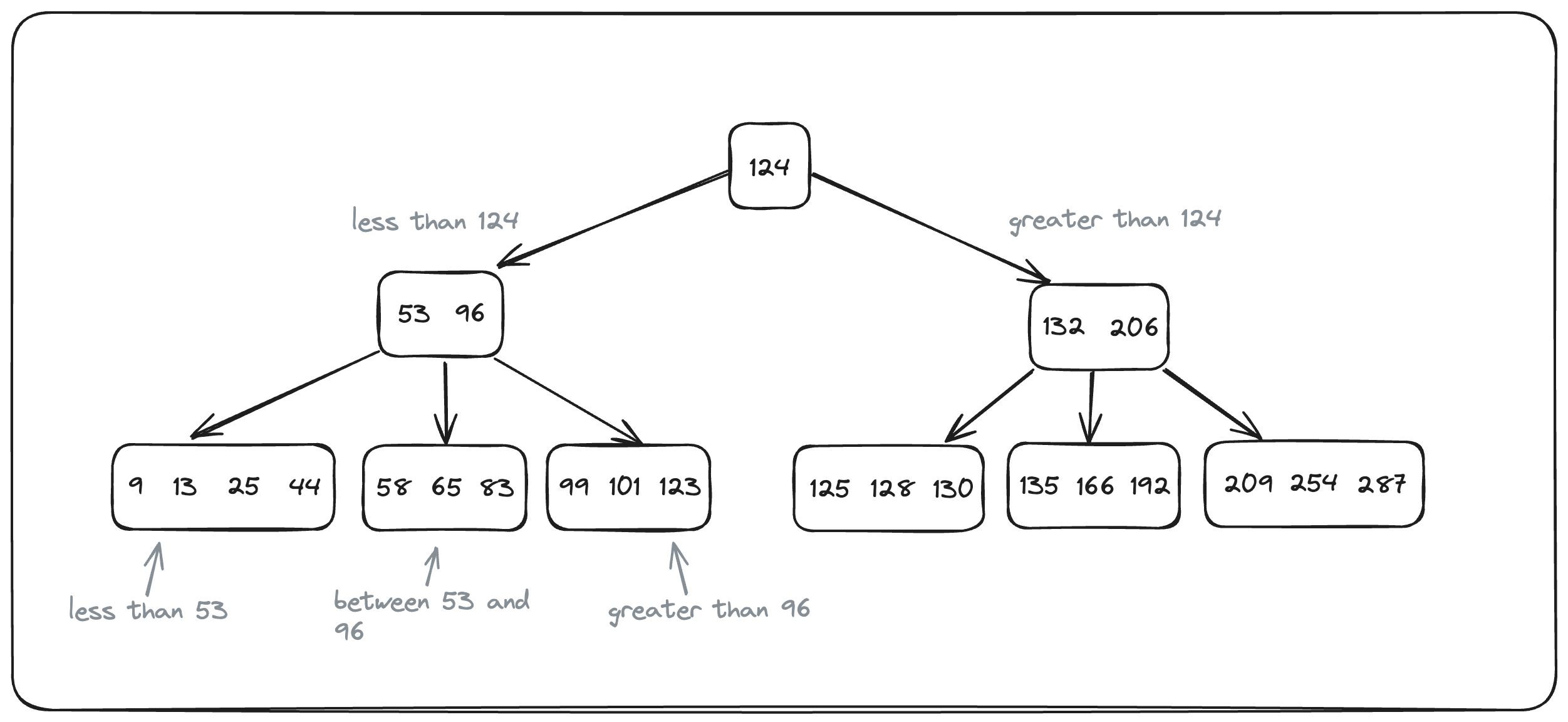 Node separator