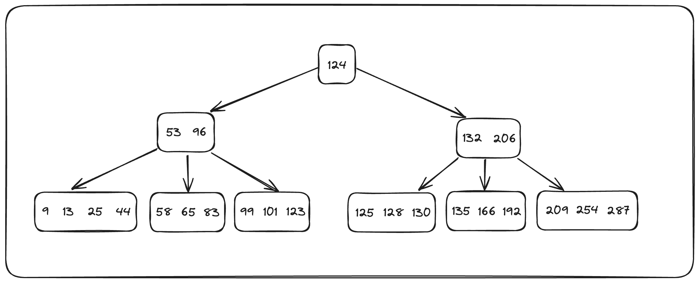 B-Tree