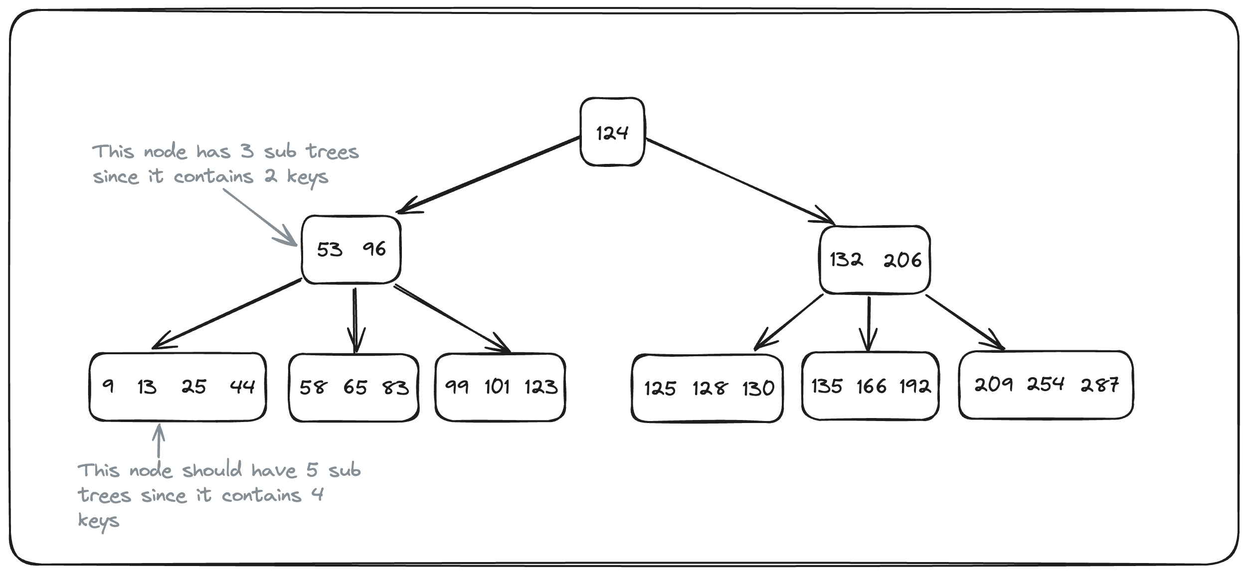 Sub trees count