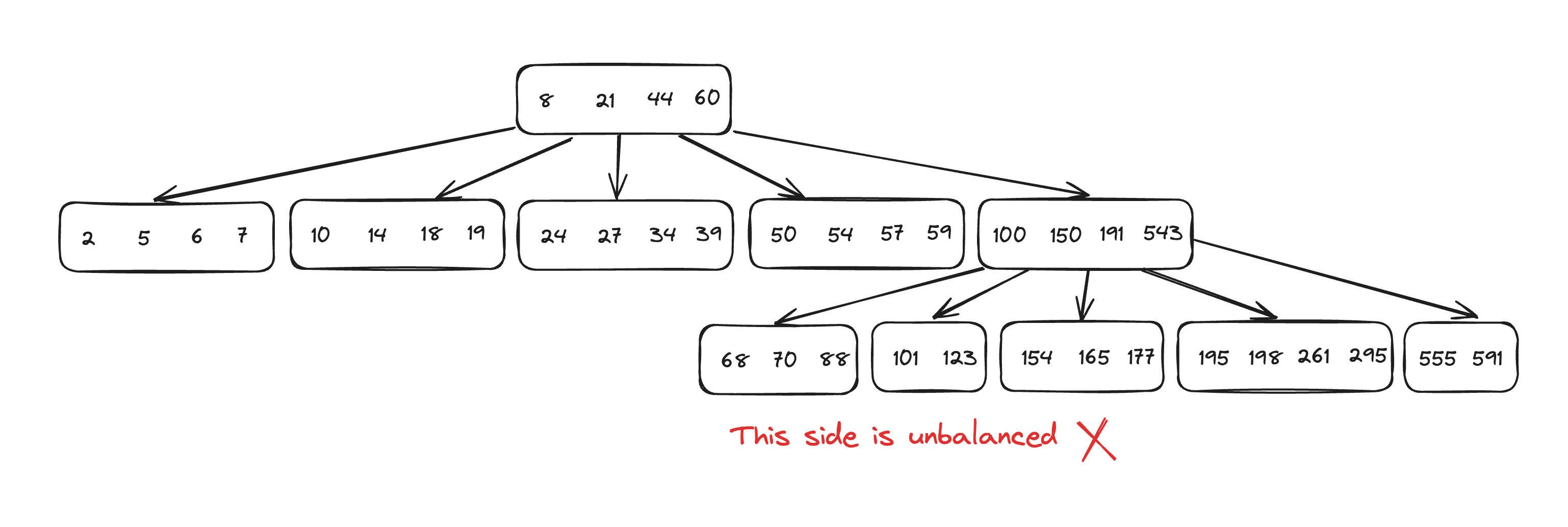 Unbalanced B-Tree